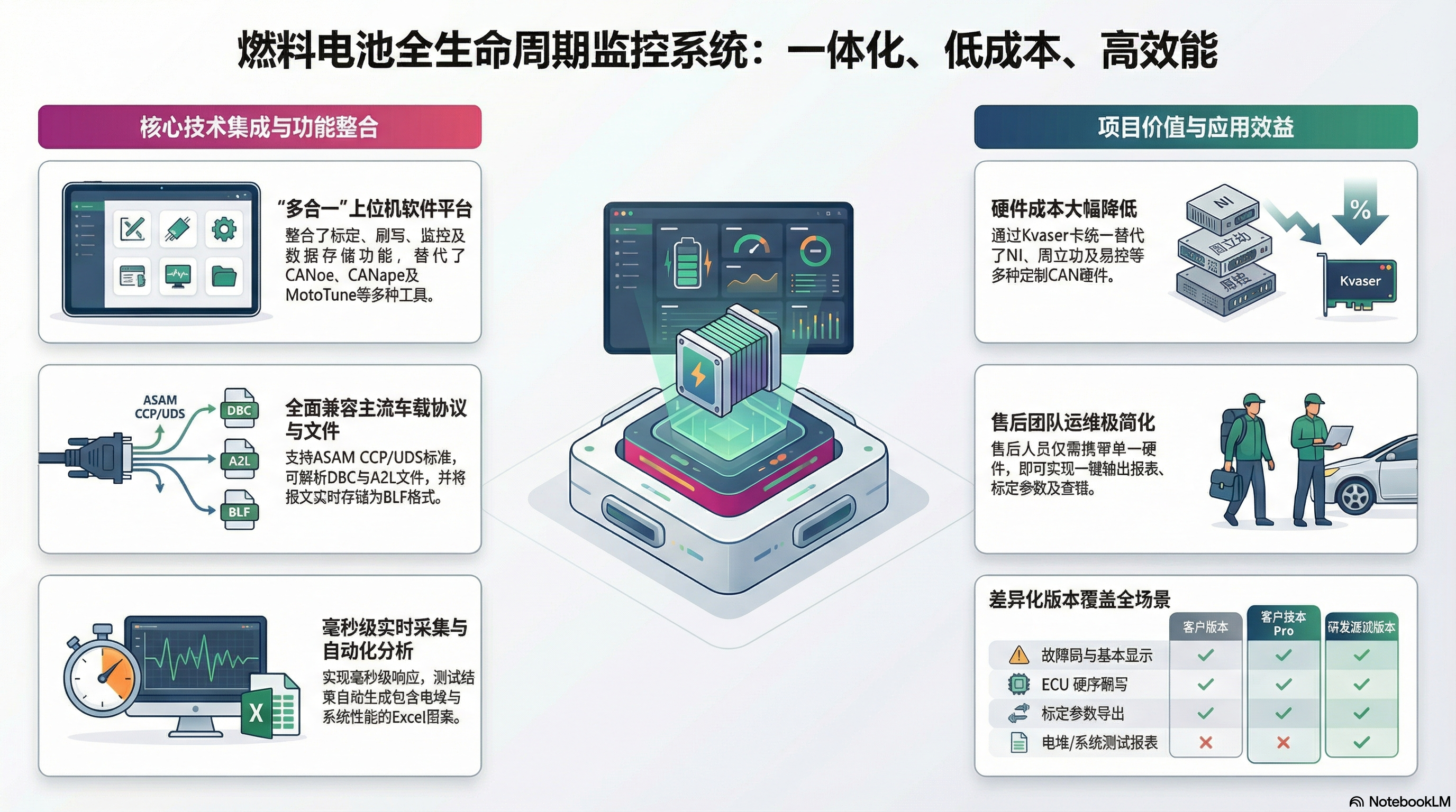 燃料电池监控系统